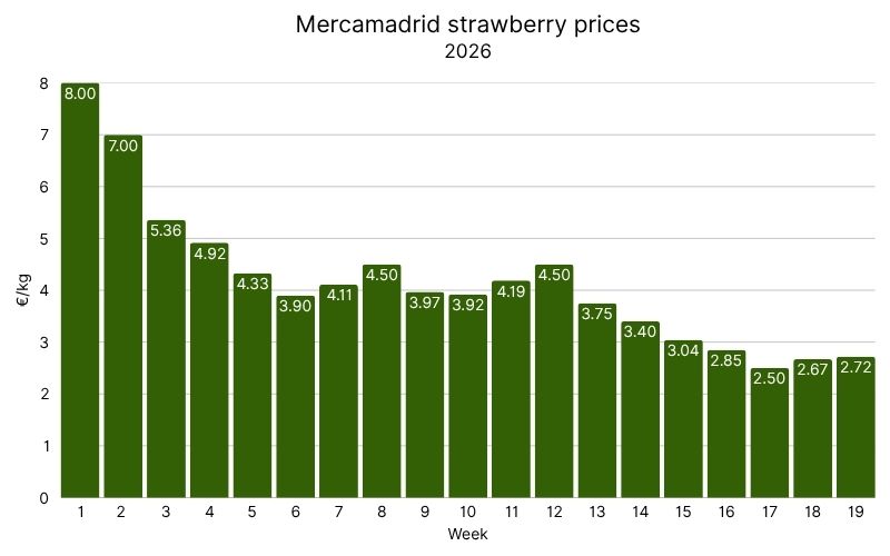 Strawberry prices in Mercamadrid, 2026 (11).jpg